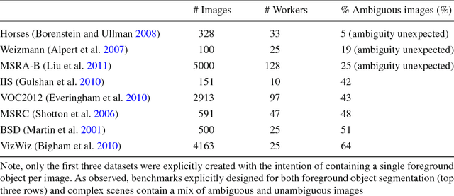 Figure 2 for Predicting Foreground Object Ambiguity and Efficiently Crowdsourcing the Segmentation(s)