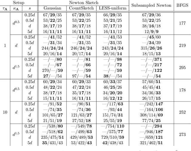 Figure 3 for Hessian Averaging in Stochastic Newton Methods Achieves Superlinear Convergence