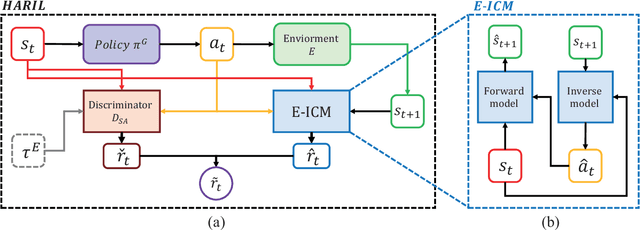 Figure 1 for Hybrid Adversarial Inverse Reinforcement Learning