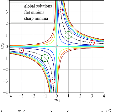 Figure 1 for On regularization of gradient descent, layer imbalance and flat minima