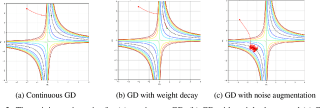 Figure 2 for On regularization of gradient descent, layer imbalance and flat minima