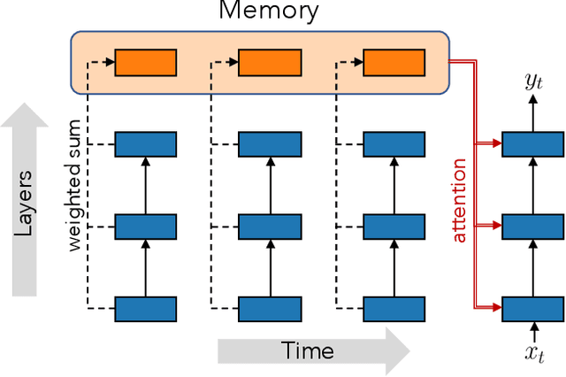 Figure 1 for Accessing Higher-level Representations in Sequential Transformers with Feedback Memory