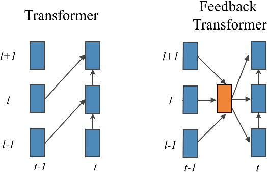 Figure 3 for Accessing Higher-level Representations in Sequential Transformers with Feedback Memory