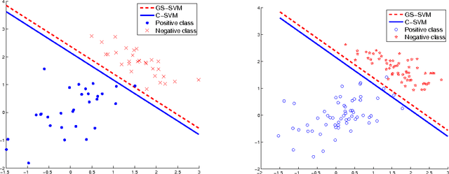 Figure 4 for General Scaled Support Vector Machines