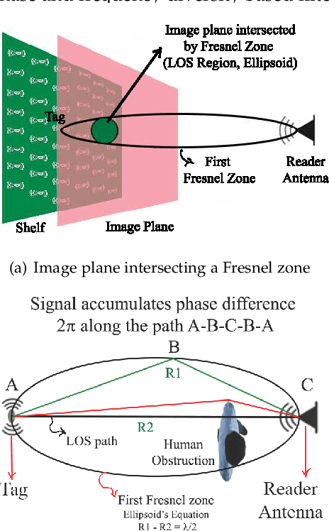 Figure 4 for Monitoring Browsing Behavior of Customers in Retail Stores via RFID Imaging