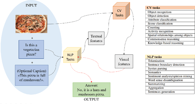 Figure 1 for Visual Question Answering: which investigated applications?