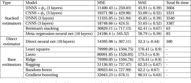 Figure 2 for The NN-Stacking: Feature weighted linear stacking through neural networks