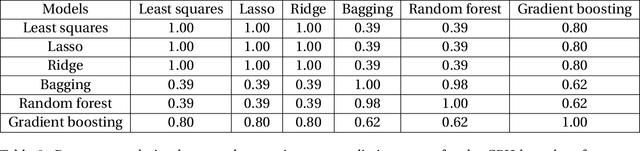 Figure 4 for The NN-Stacking: Feature weighted linear stacking through neural networks
