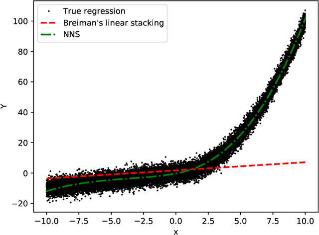 Figure 3 for The NN-Stacking: Feature weighted linear stacking through neural networks