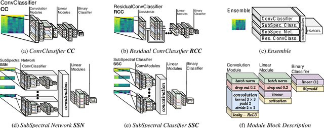 Figure 3 for Surgical Mask Detection with Convolutional Neural Networks and Data Augmentations on Spectrograms