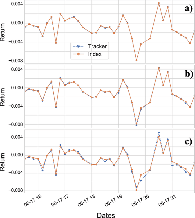 Figure 3 for Hybrid quantum-classical optimization for financial index tracking
