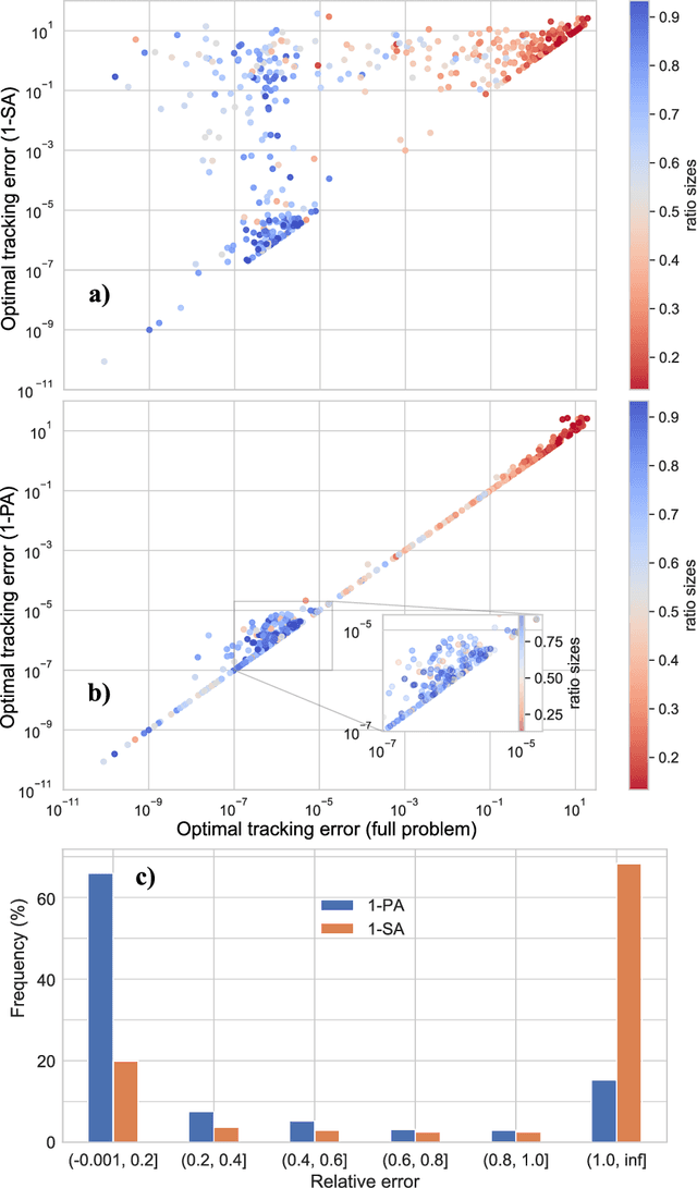 Figure 2 for Hybrid quantum-classical optimization for financial index tracking