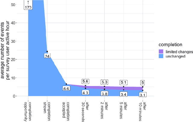 Figure 2 for Productivity Assessment of Neural Code Completion