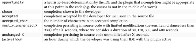 Figure 1 for Productivity Assessment of Neural Code Completion