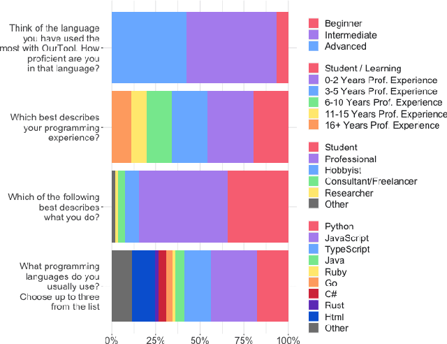 Figure 4 for Productivity Assessment of Neural Code Completion