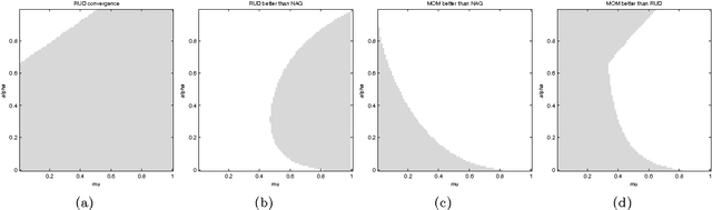 Figure 1 for Nesterov's Accelerated Gradient and Momentum as approximations to Regularised Update Descent