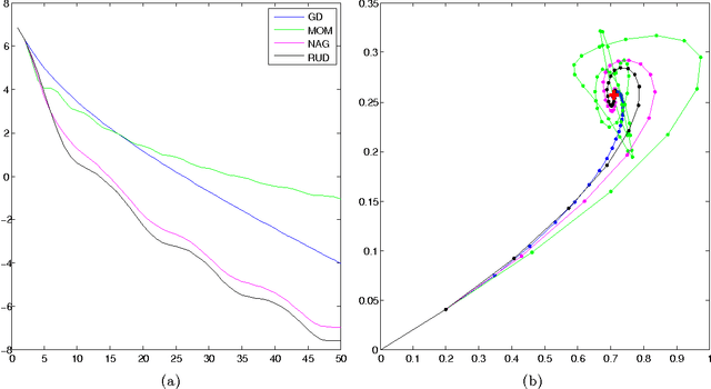 Figure 2 for Nesterov's Accelerated Gradient and Momentum as approximations to Regularised Update Descent