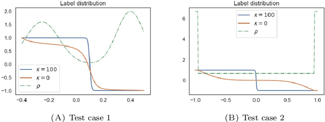 Figure 4 for On anisotropic diffusion equations for label propagation