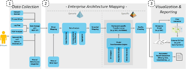 Figure 2 for Automated Enterprise Architecture Model Mining