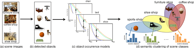 Figure 1 for Semantic Clustering for Robust Fine-Grained Scene Recognition