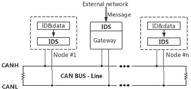 Figure 1 for Tree-based Intelligent Intrusion Detection System in Internet of Vehicles