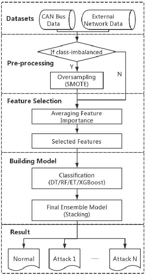 Figure 2 for Tree-based Intelligent Intrusion Detection System in Internet of Vehicles
