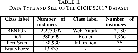 Figure 4 for Tree-based Intelligent Intrusion Detection System in Internet of Vehicles