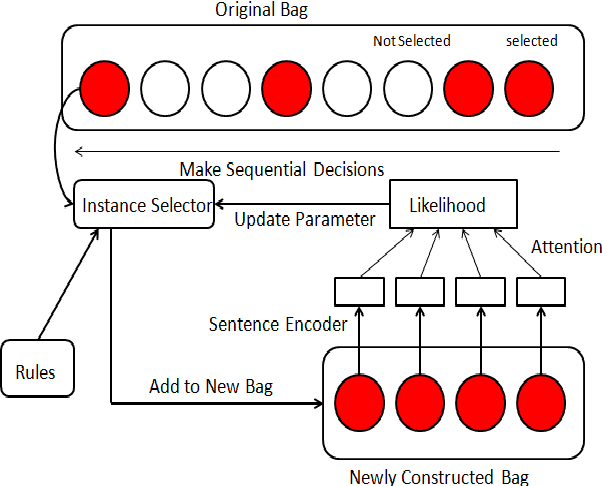 Figure 2 for Posterior-regularized REINFORCE for Instance Selection in Distant Supervision