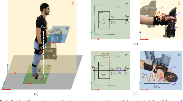 Figure 3 for Improving Standing Balance Performance through the Assistance of a Mobile Collaborative Robot