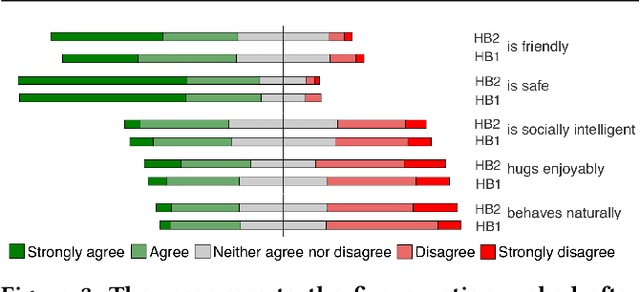 Figure 4 for The Six Hug Commandments: Design and Evaluation of a Human-Sized Hugging Robot with Visual and Haptic Perception