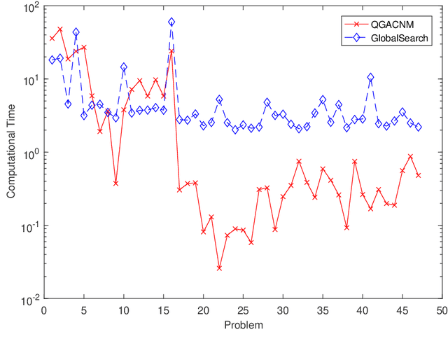 Figure 1 for Quasi-genetic algorithms and continuation Newton methods with deflation techniques for global optimization problems