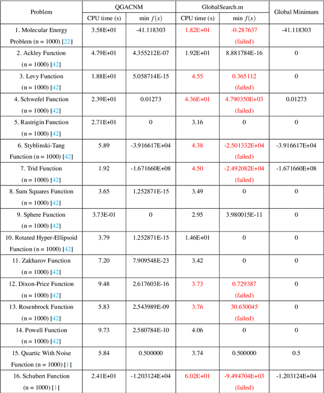 Figure 2 for Quasi-genetic algorithms and continuation Newton methods with deflation techniques for global optimization problems