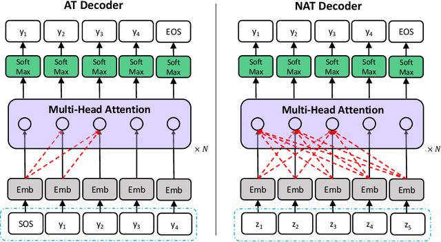 Figure 1 for Fine-Tuning by Curriculum Learning for Non-Autoregressive Neural Machine Translation