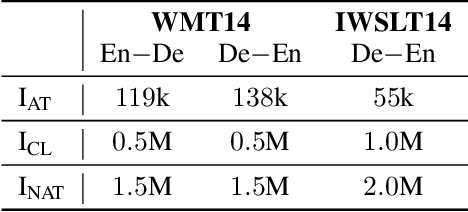 Figure 4 for Fine-Tuning by Curriculum Learning for Non-Autoregressive Neural Machine Translation