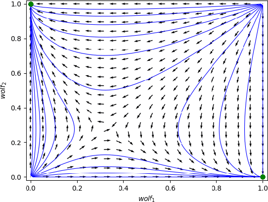 Figure 4 for Evolutionary Game-Theoretical Analysis for General Multiplayer Asymmetric Games