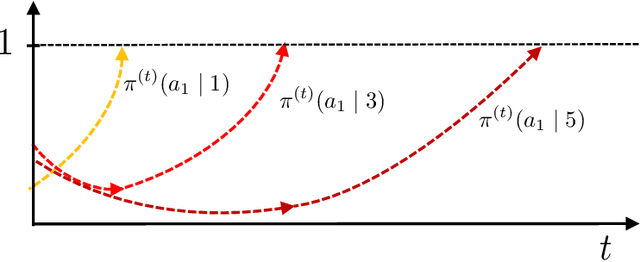 Figure 3 for Softmax Policy Gradient Methods Can Take Exponential Time to Converge