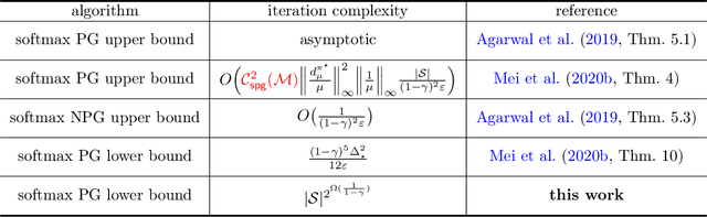 Figure 1 for Softmax Policy Gradient Methods Can Take Exponential Time to Converge