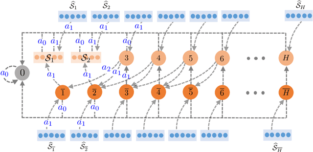 Figure 2 for Softmax Policy Gradient Methods Can Take Exponential Time to Converge