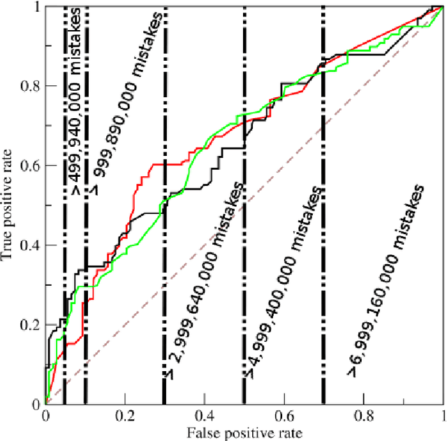 Figure 2 for Limitations and Alternatives for the Evaluation of Large-scale Link Prediction