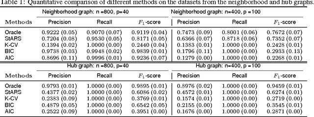 Figure 1 for Stability Approach to Regularization Selection (StARS) for High Dimensional Graphical Models