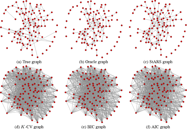 Figure 2 for Stability Approach to Regularization Selection (StARS) for High Dimensional Graphical Models