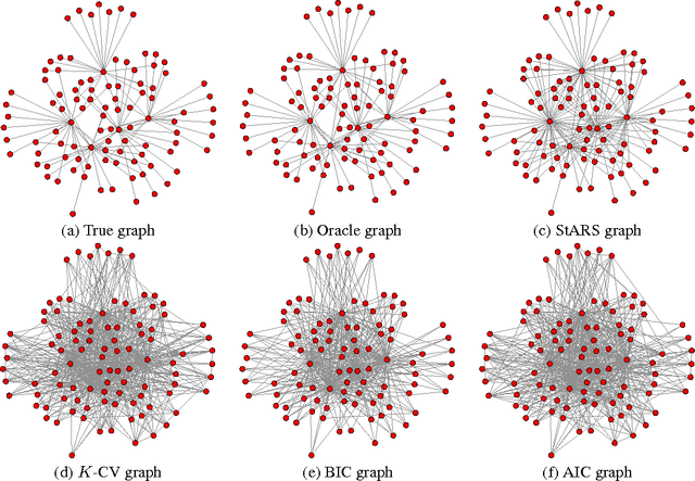 Figure 3 for Stability Approach to Regularization Selection (StARS) for High Dimensional Graphical Models