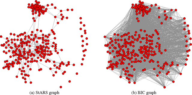 Figure 4 for Stability Approach to Regularization Selection (StARS) for High Dimensional Graphical Models
