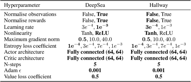 Figure 4 for Decoupling Exploration and Exploitation in Reinforcement Learning