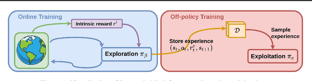 Figure 1 for Decoupling Exploration and Exploitation in Reinforcement Learning