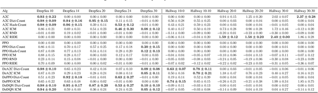 Figure 2 for Decoupling Exploration and Exploitation in Reinforcement Learning