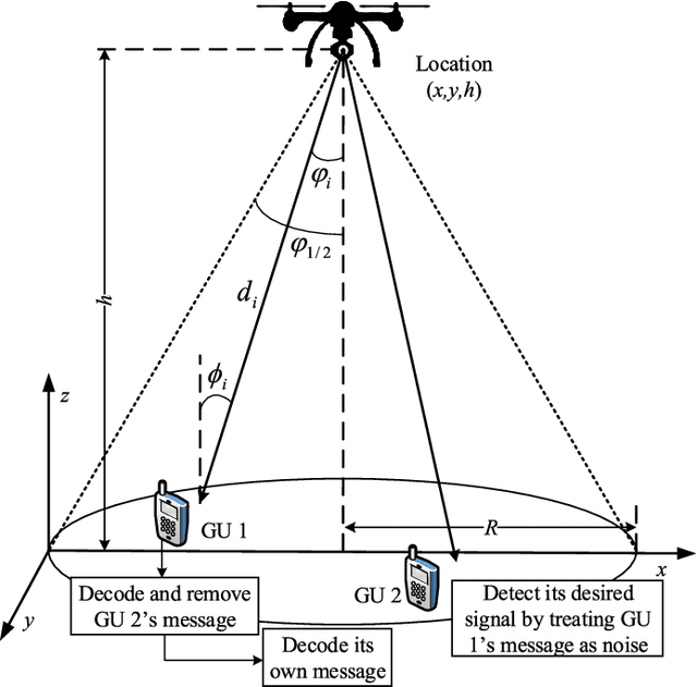 Figure 1 for Sum-Rate Maximization for UAV-assisted Visible Light Communications using NOMA: Swarm Intelligence meets Machine Learning