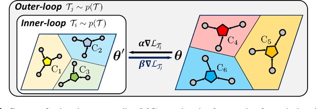 Figure 1 for Learning to Generalize to Unseen Tasks with Bilevel Optimization