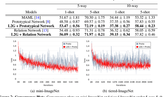 Figure 3 for Learning to Generalize to Unseen Tasks with Bilevel Optimization