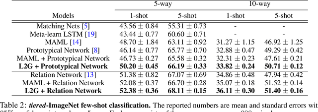 Figure 2 for Learning to Generalize to Unseen Tasks with Bilevel Optimization